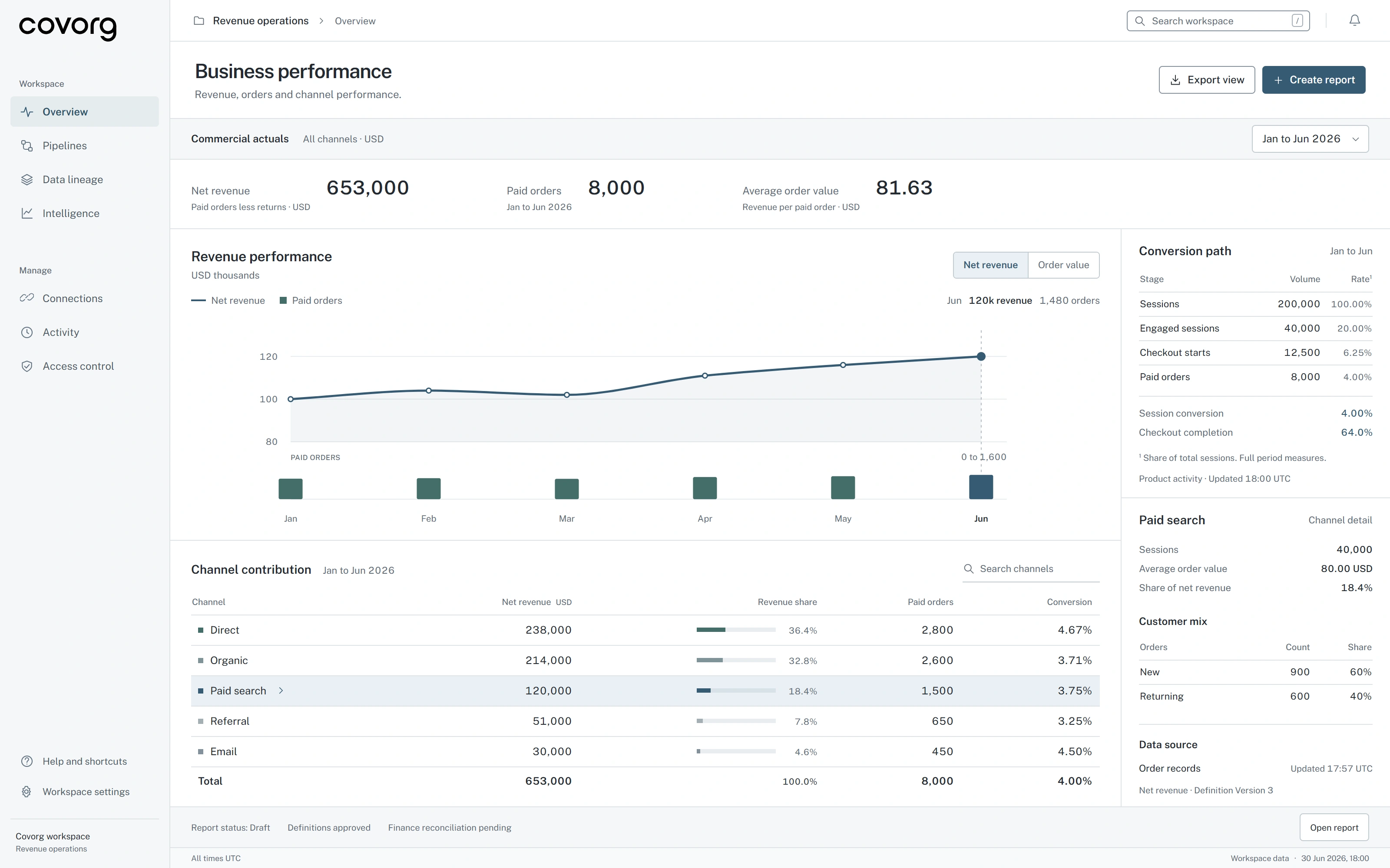 Covorg business performance interface with revenue and order trends, conversion stages, channel contribution and customer segments