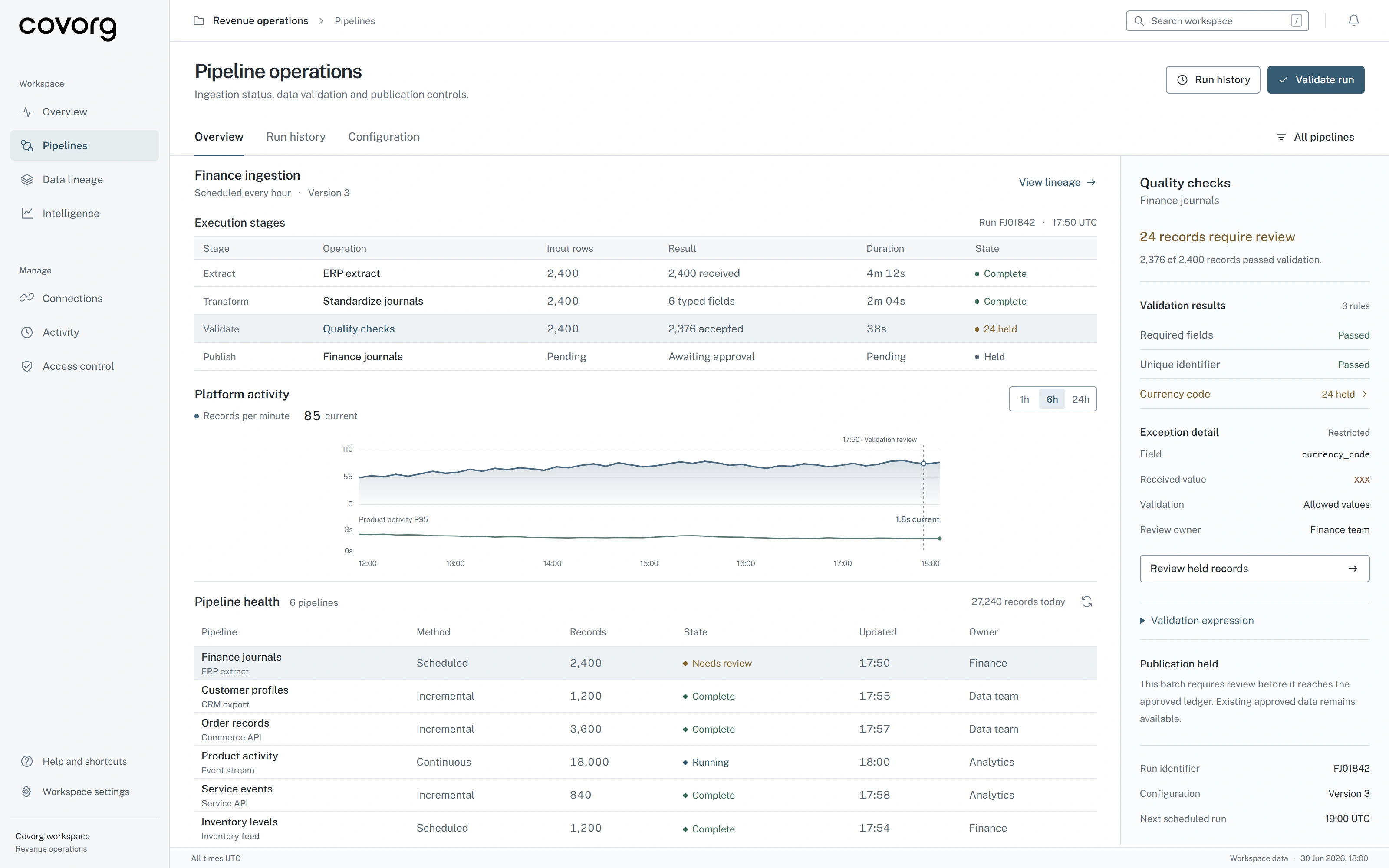 Covorg pipeline operations interface with an execution stage table, processing telemetry, pipeline health and a selected validation review