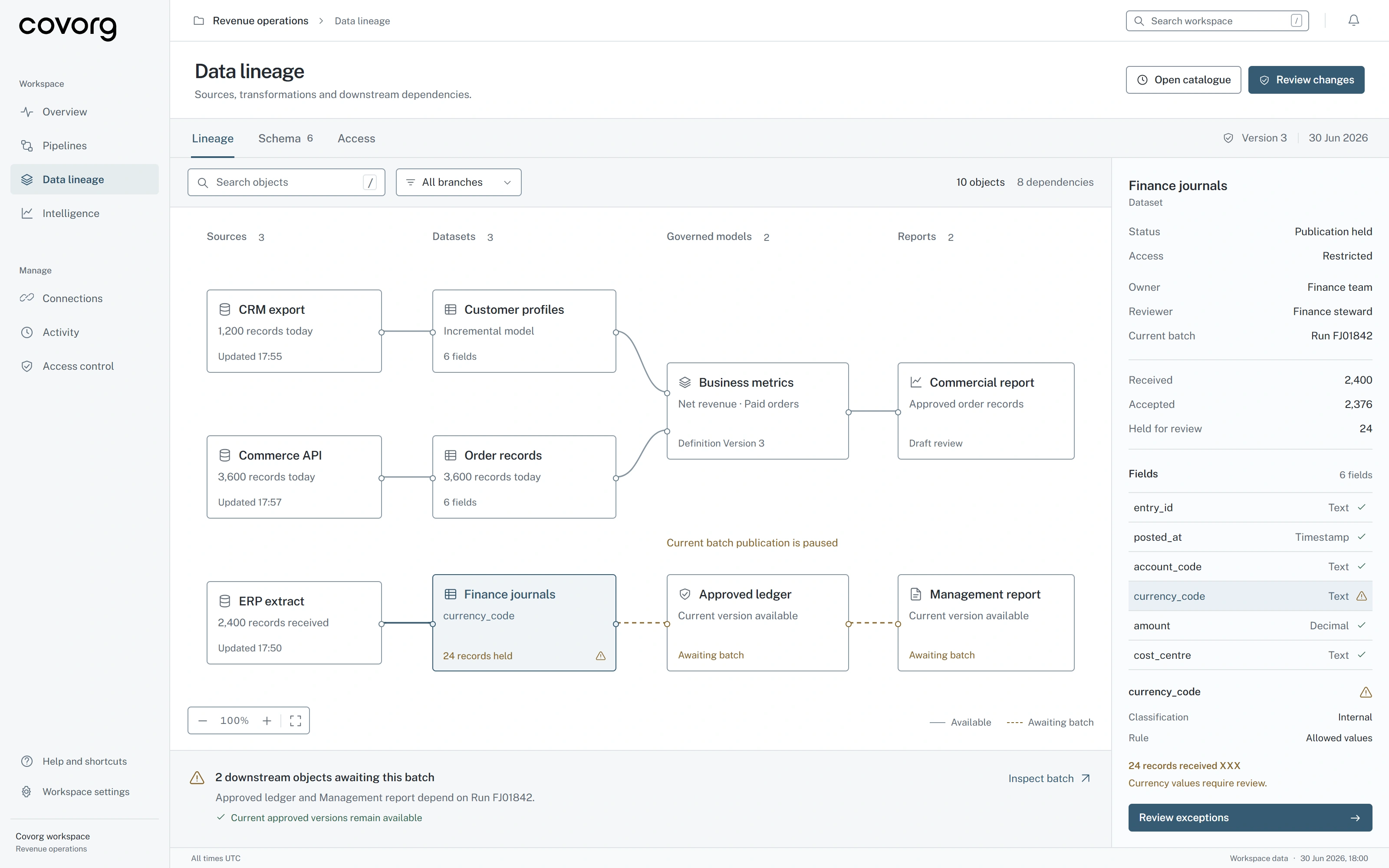 Covorg data lineage interface with source and model dependencies, selected field details, access responsibilities and publication impact