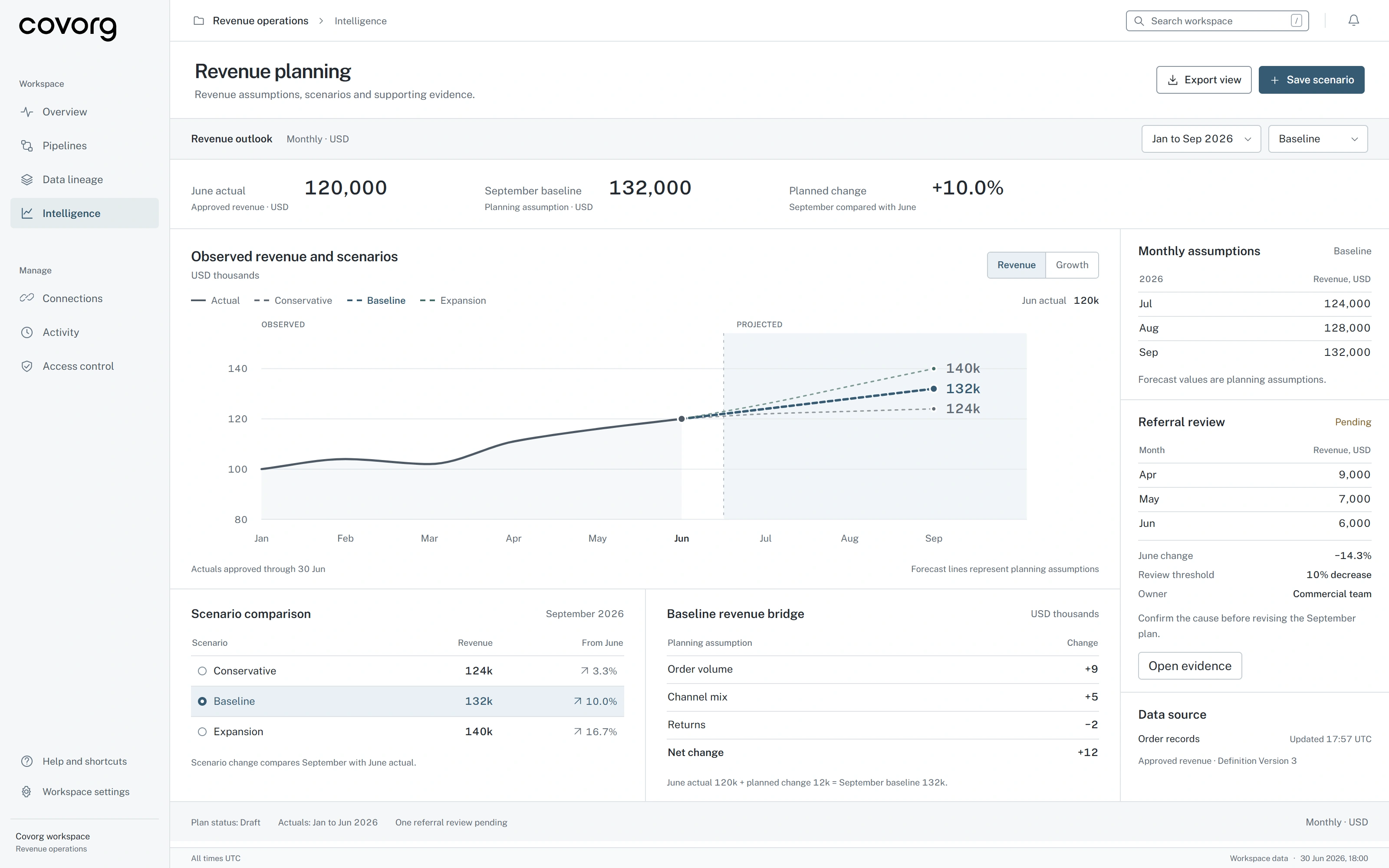 Covorg revenue planning interface with observed revenue, forecast scenarios, contribution assumptions and review evidence